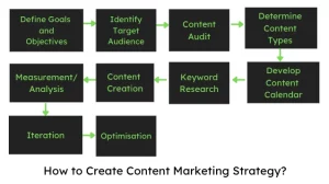 how to create content strategies