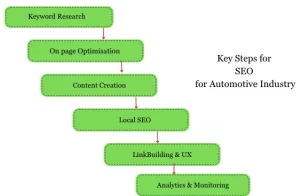 steps for seo for automotive industry