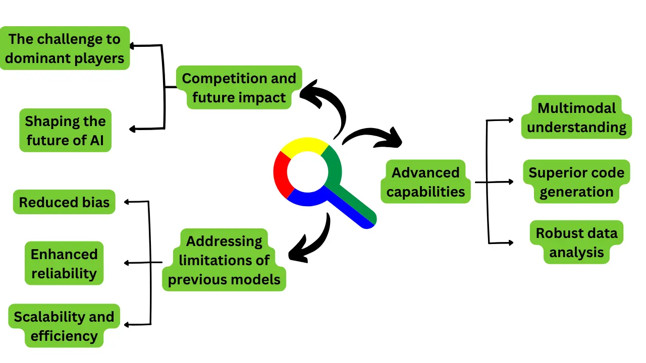 Why did Google develop Gemini AI?