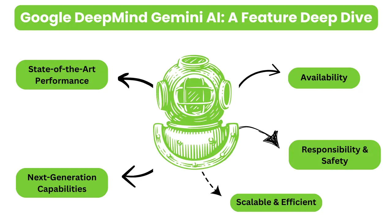 Google DeepMind Gemini AI: A Feature Deep Dive
