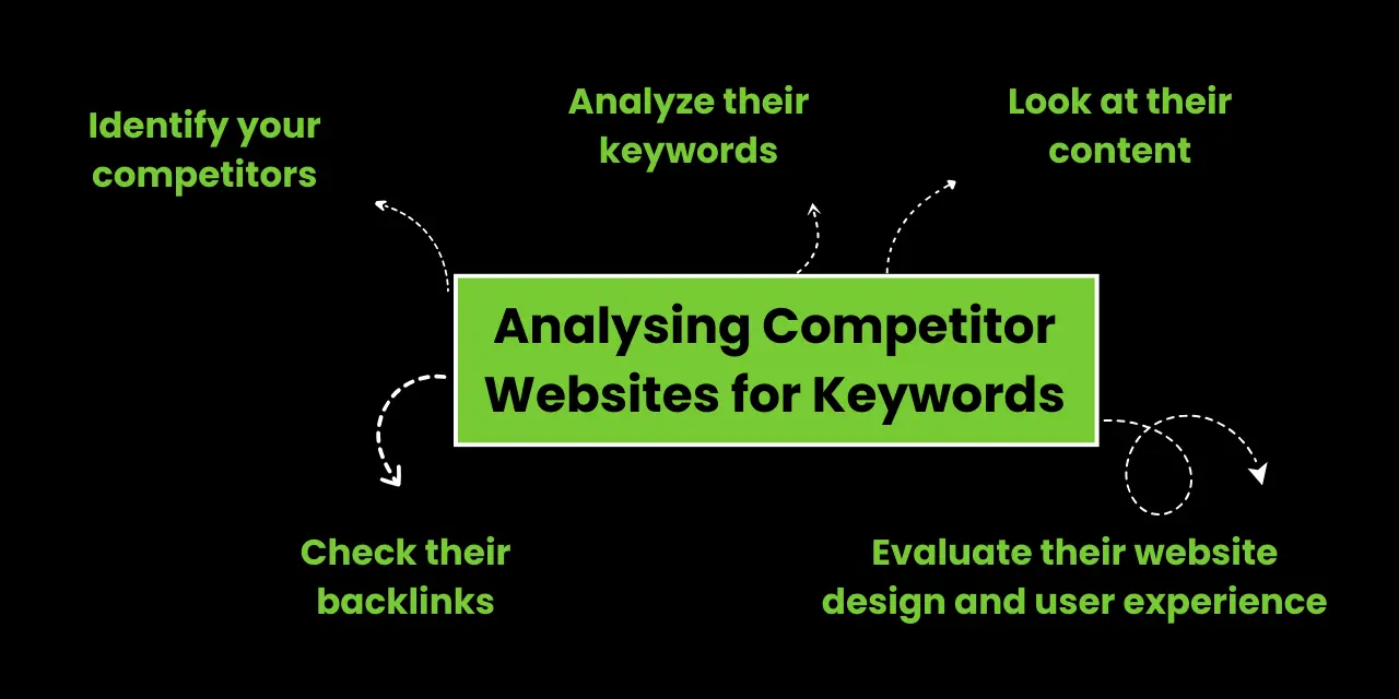 Analysing Competitor Websites for Keywords