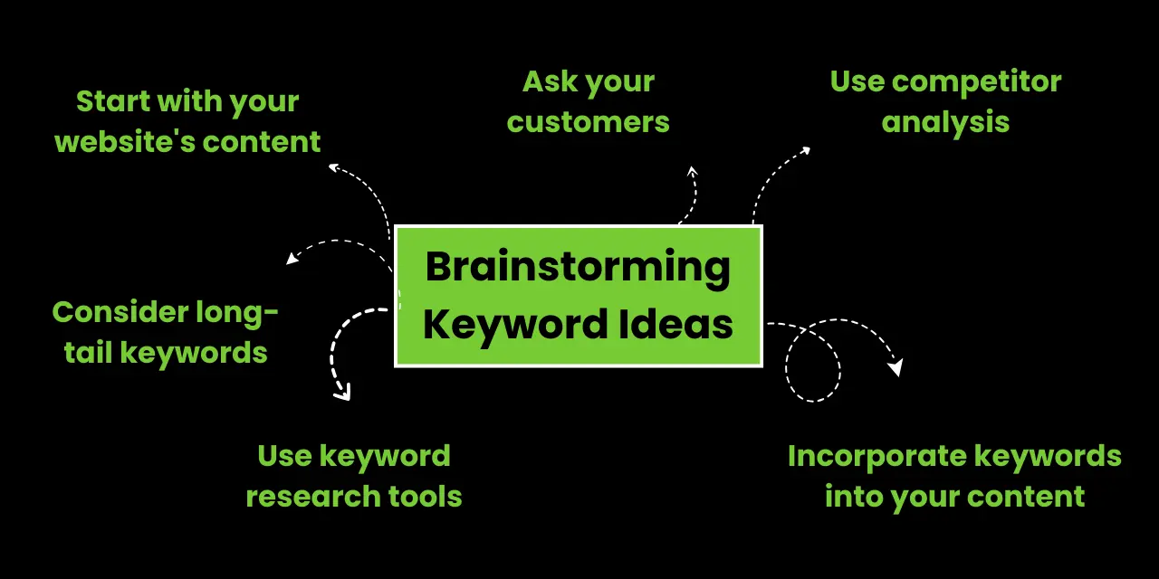 Brainstorming Keyword Ideas