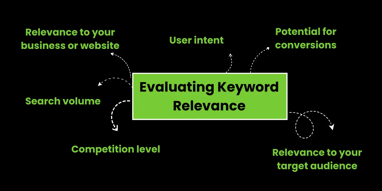 Evaluating Keyword Relevance