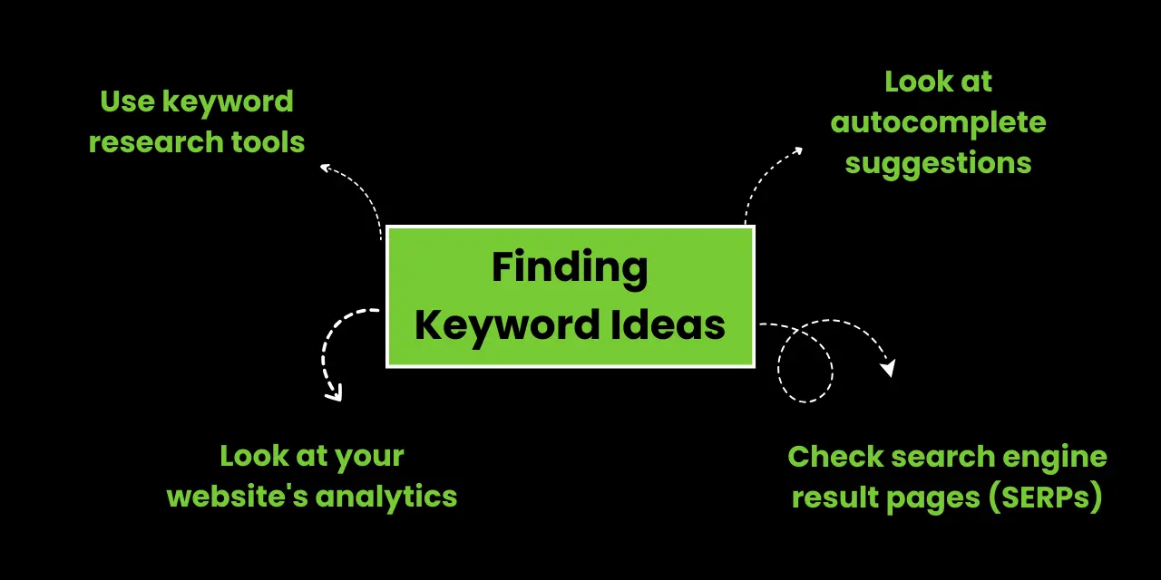 Finding Keyword Ideas