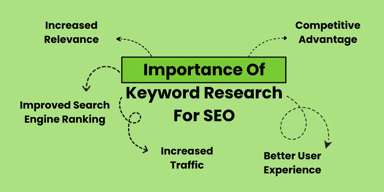 Importance of Keyword Research for SEO