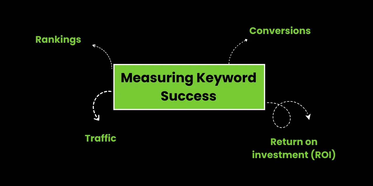 Measuring Keyword Success
