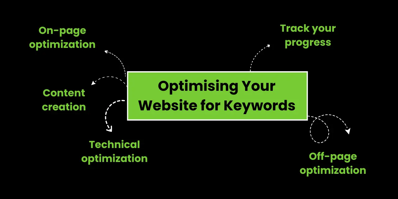 Optimising Your Website for Keywords