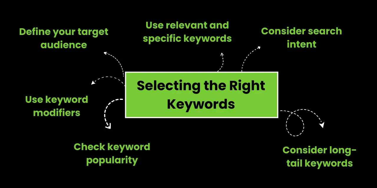 Selecting the Right Keywords