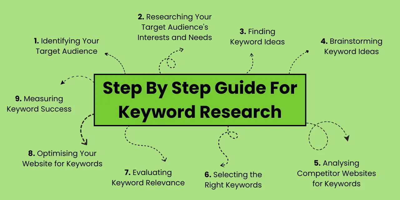 Step by Step guide for Keyword research