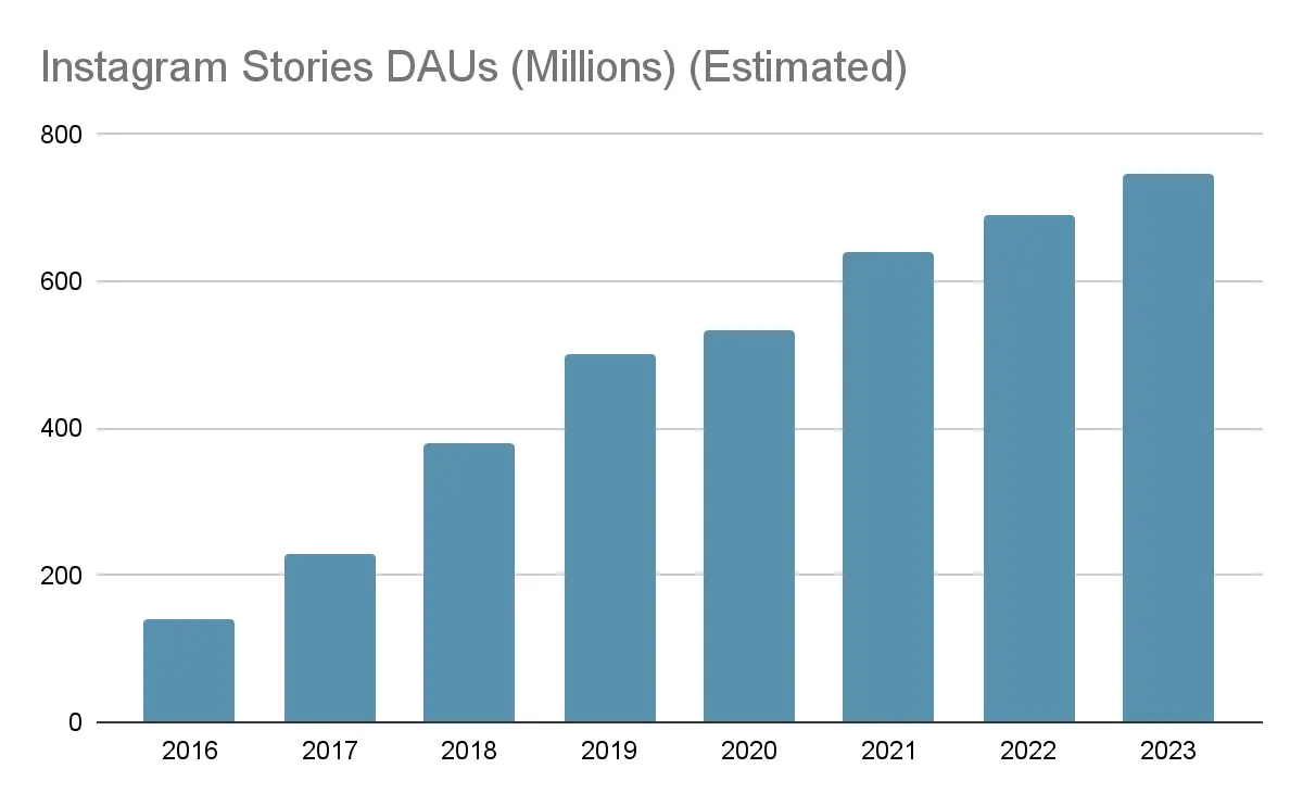 Instagram statistics - DAUs