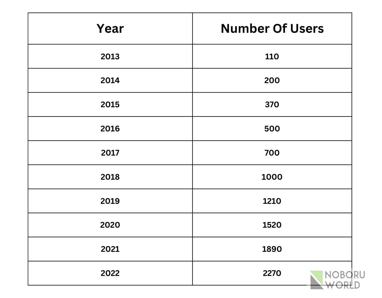 instagram statistics - MAU Graph