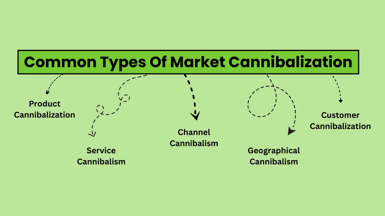 Common Types Of Market Cannibalization