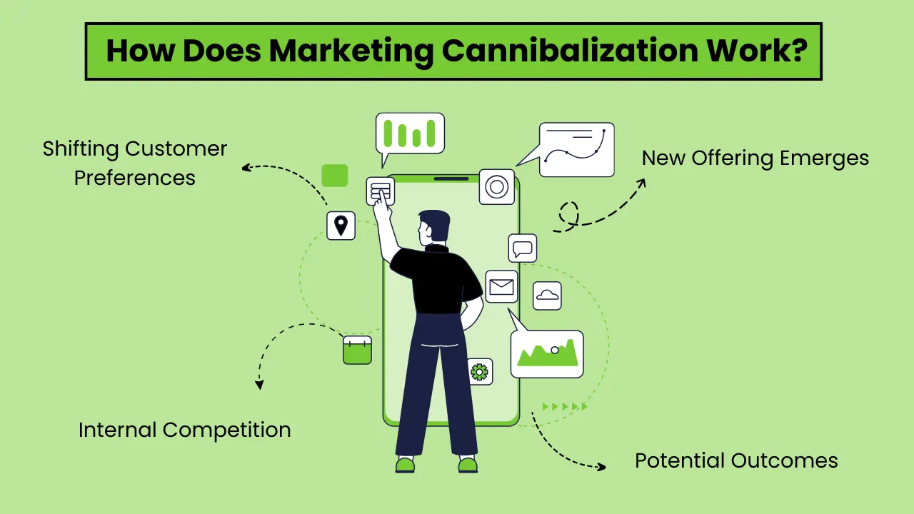 How Does Marketing Cannibalization work