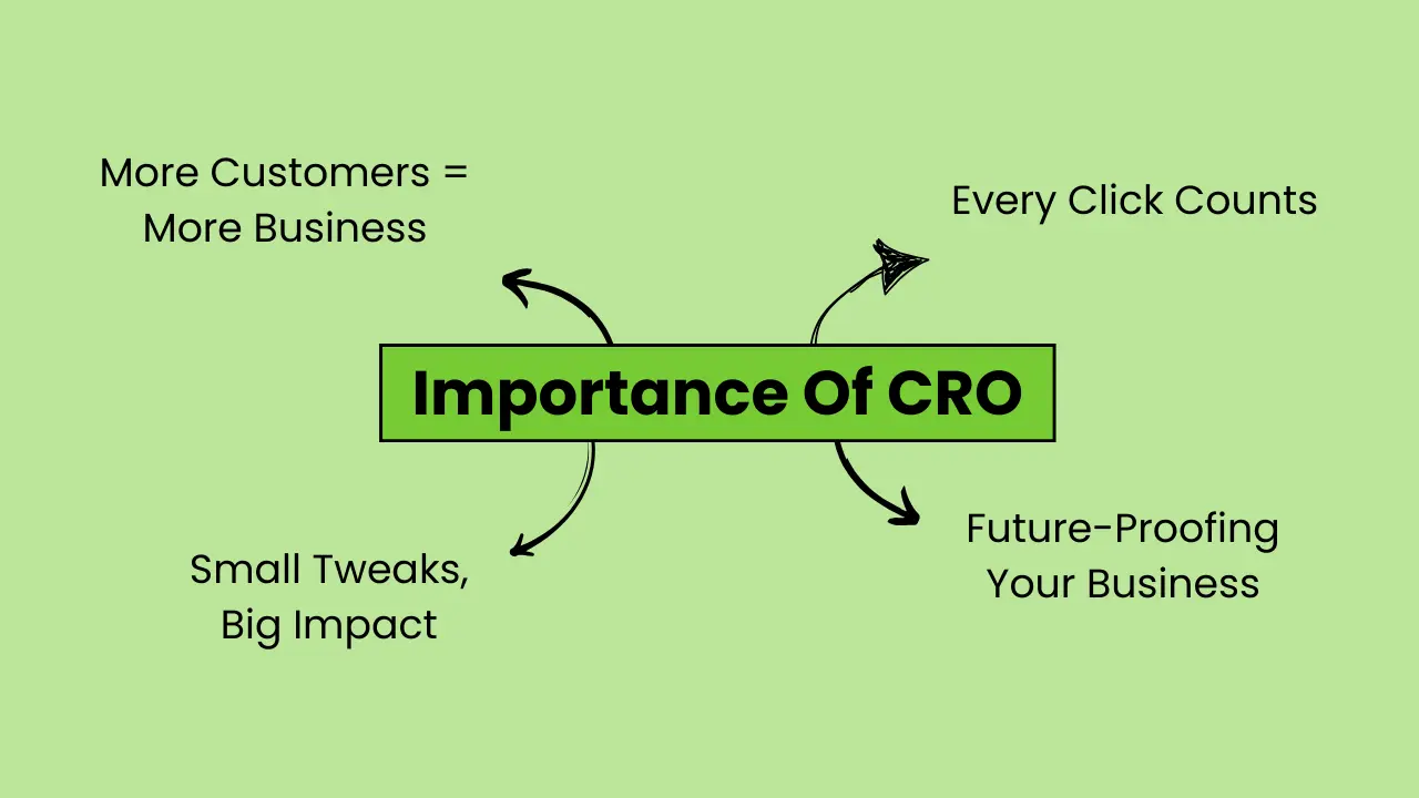 Importance Of CRO