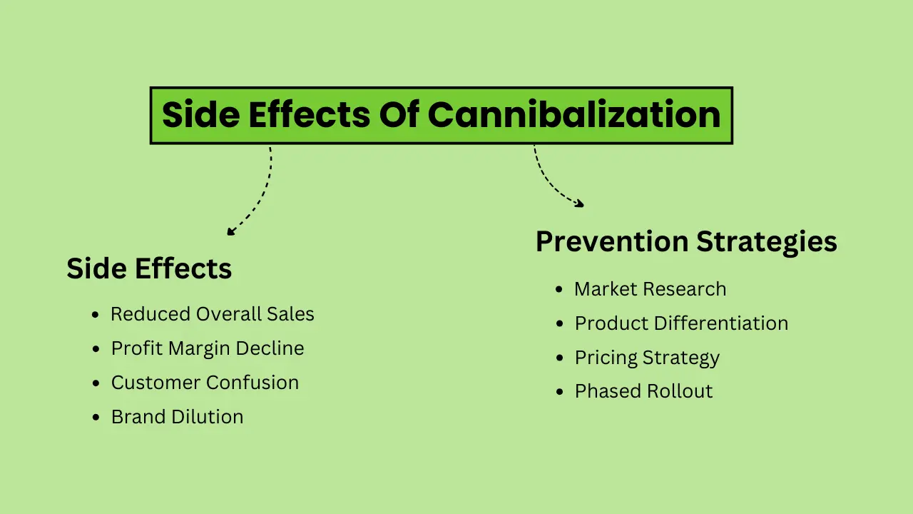 Side Effects Of Cannibalization