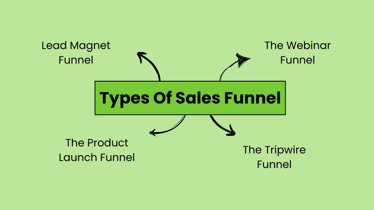 Types Of Sales Funnel
