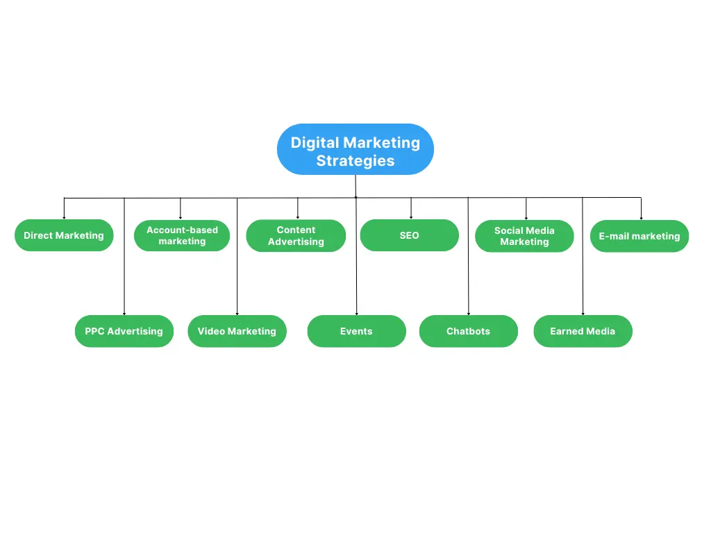 digital marketing strategies