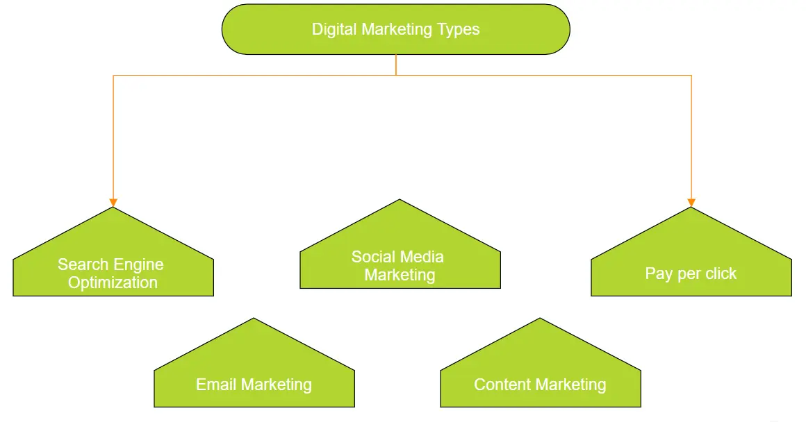 Digital marketing types