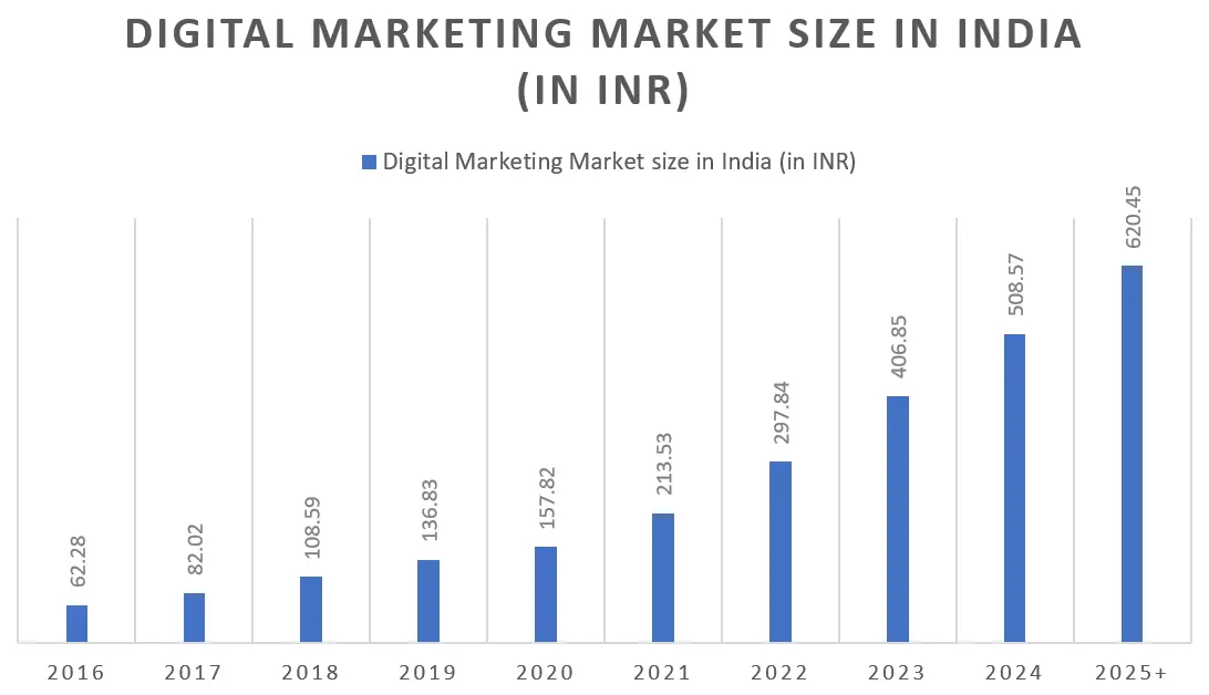 Digital marketing market size in India