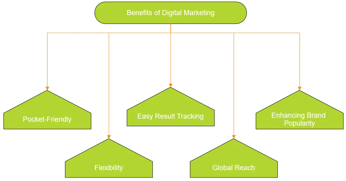 Benefits of Digital Marketing