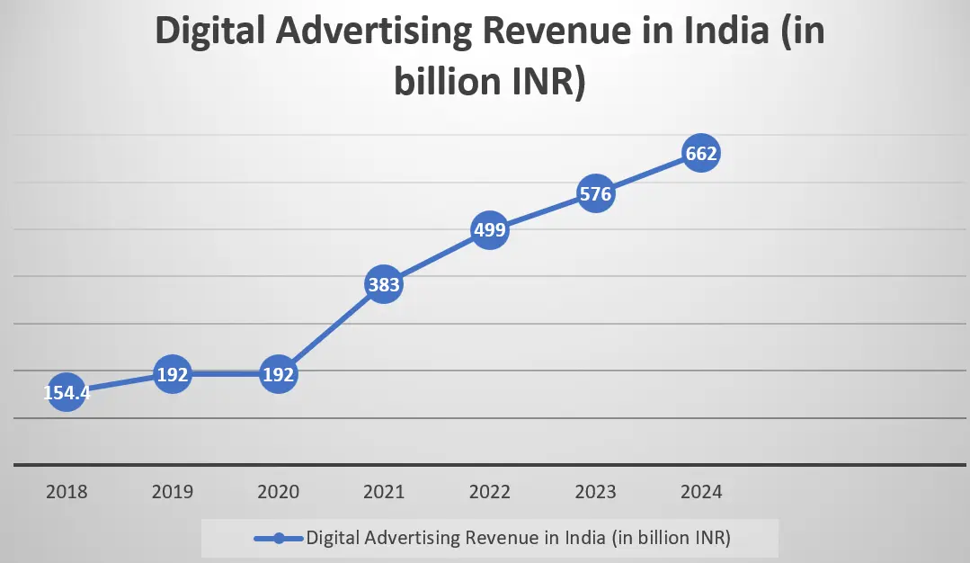 Digital Advertising Revenue In India