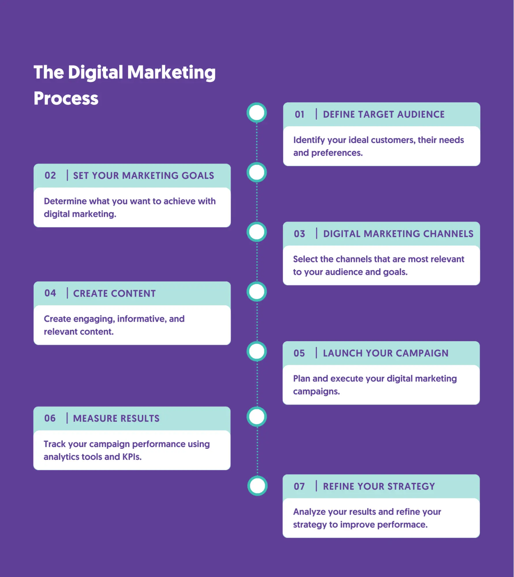 Digital marketing process